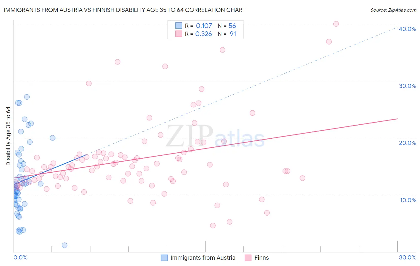 Immigrants from Austria vs Finnish Disability Age 35 to 64