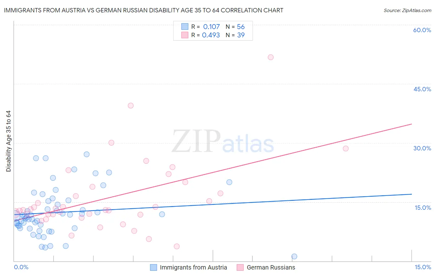 Immigrants from Austria vs German Russian Disability Age 35 to 64
