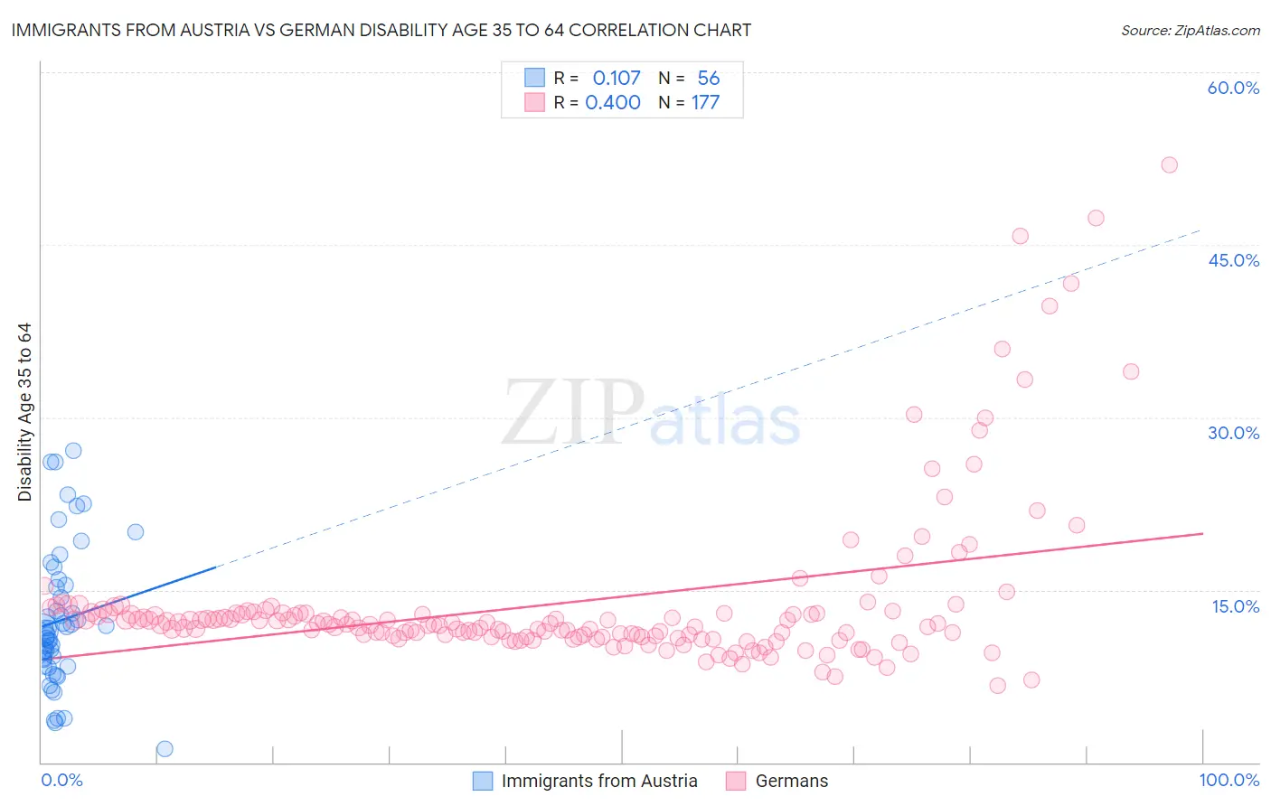 Immigrants from Austria vs German Disability Age 35 to 64