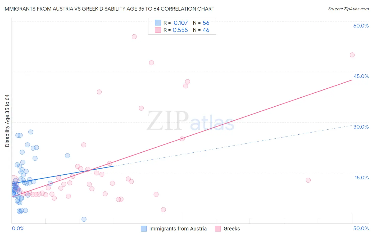 Immigrants from Austria vs Greek Disability Age 35 to 64