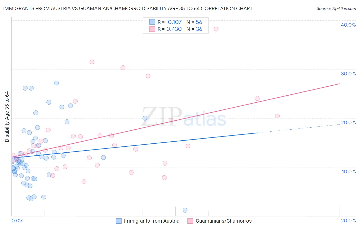 Immigrants from Austria vs Guamanian/Chamorro Disability Age 35 to 64