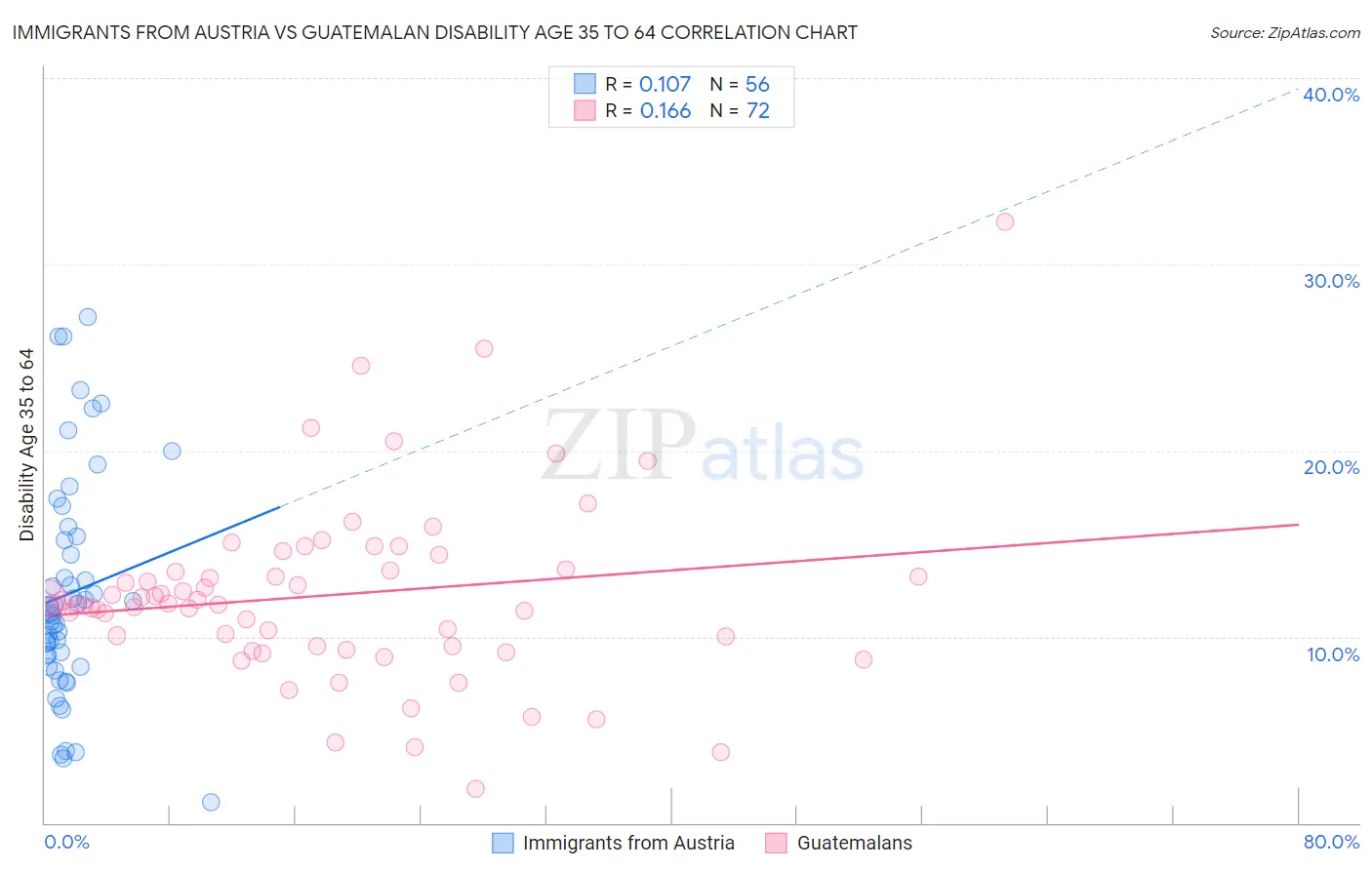 Immigrants from Austria vs Guatemalan Disability Age 35 to 64