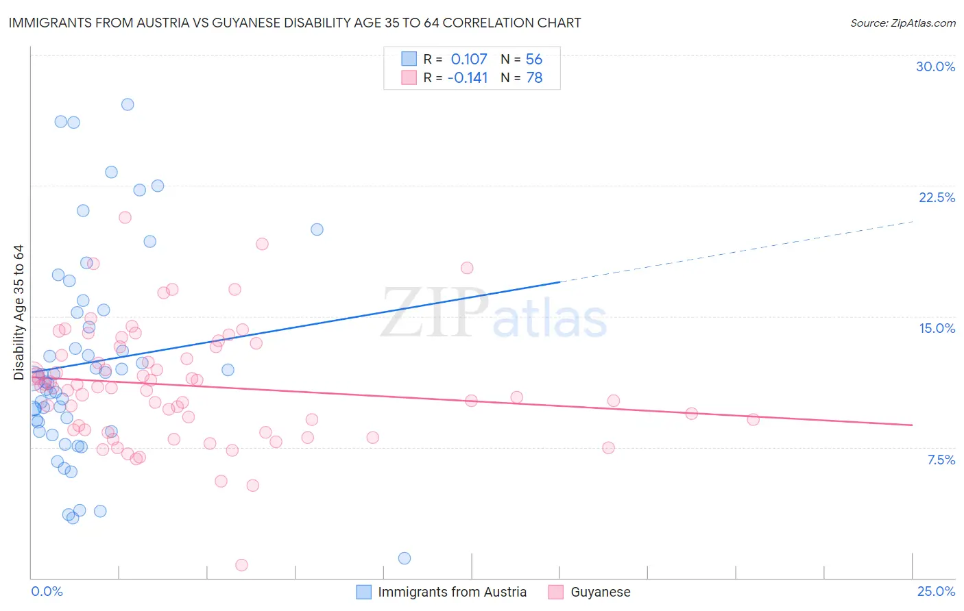 Immigrants from Austria vs Guyanese Disability Age 35 to 64