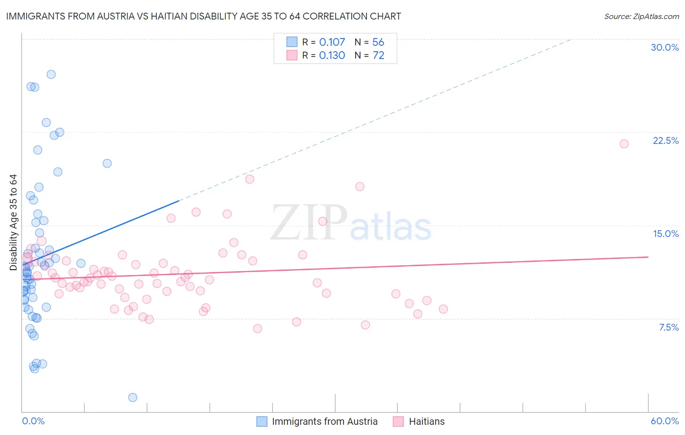 Immigrants from Austria vs Haitian Disability Age 35 to 64