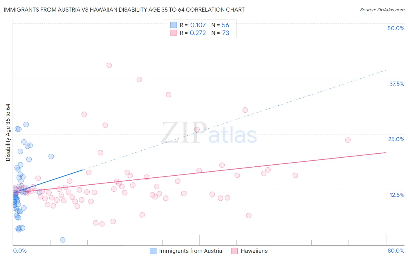 Immigrants from Austria vs Hawaiian Disability Age 35 to 64