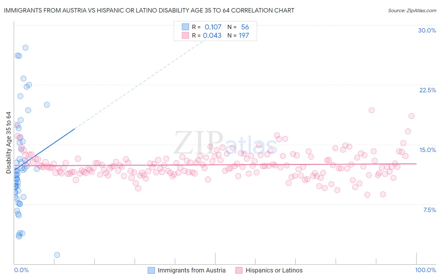 Immigrants from Austria vs Hispanic or Latino Disability Age 35 to 64