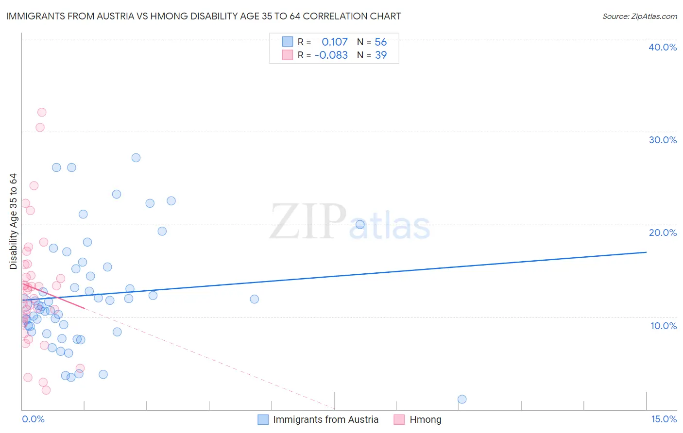 Immigrants from Austria vs Hmong Disability Age 35 to 64