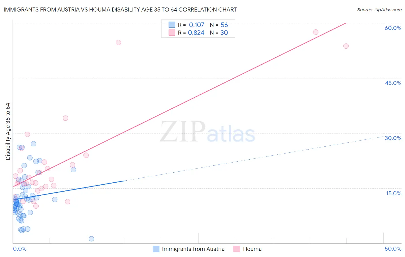 Immigrants from Austria vs Houma Disability Age 35 to 64