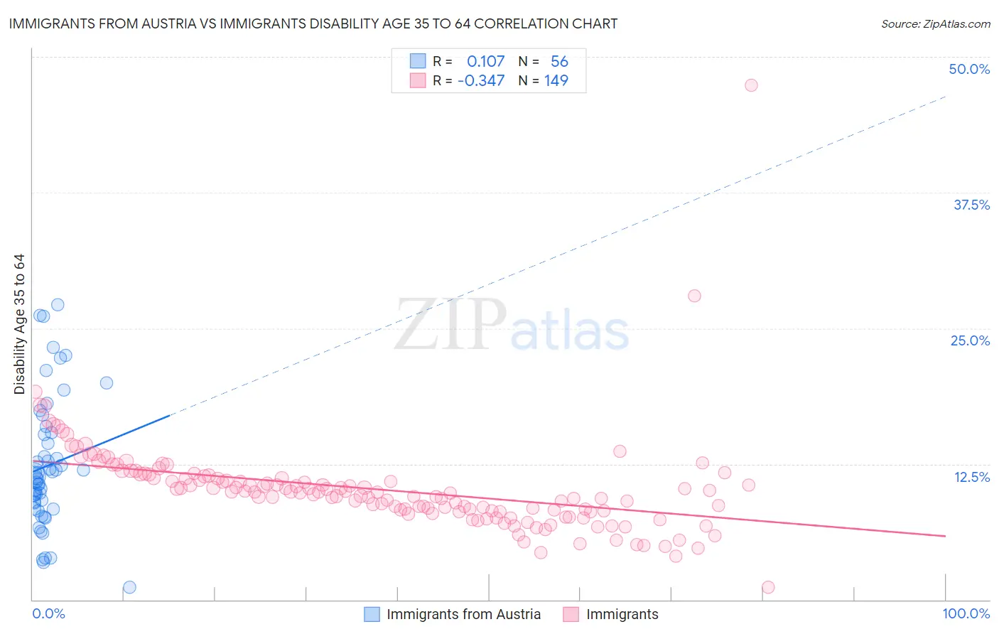 Immigrants from Austria vs Immigrants Disability Age 35 to 64