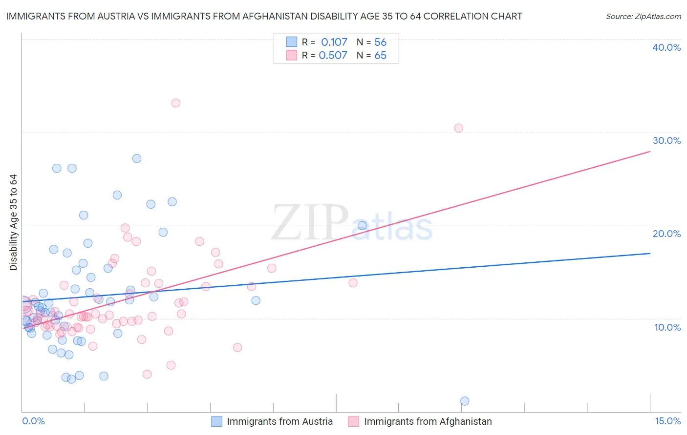 Immigrants from Austria vs Immigrants from Afghanistan Disability Age 35 to 64