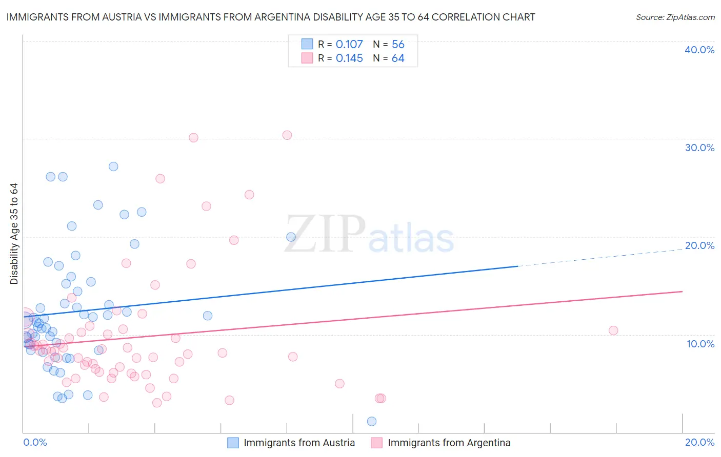 Immigrants from Austria vs Immigrants from Argentina Disability Age 35 to 64