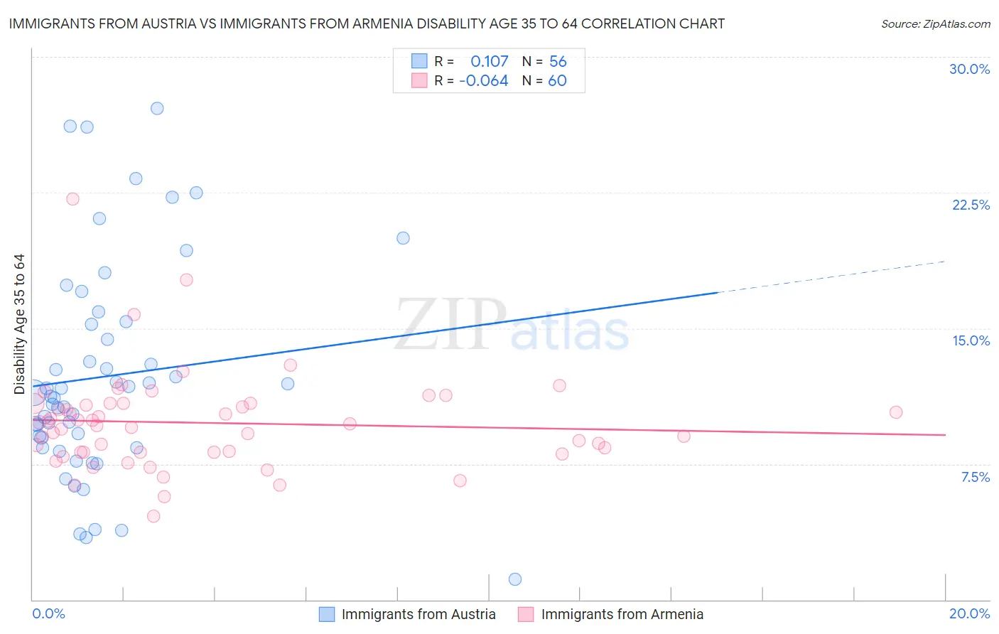 Immigrants from Austria vs Immigrants from Armenia Disability Age 35 to 64