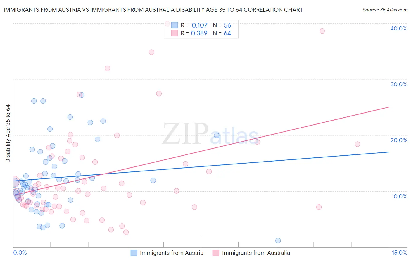 Immigrants from Austria vs Immigrants from Australia Disability Age 35 to 64