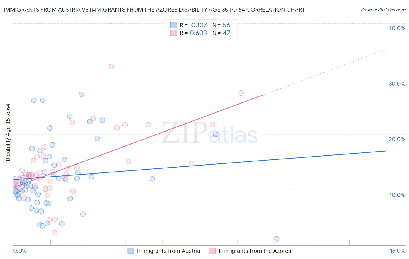 Immigrants from Austria vs Immigrants from the Azores Disability Age 35 to 64