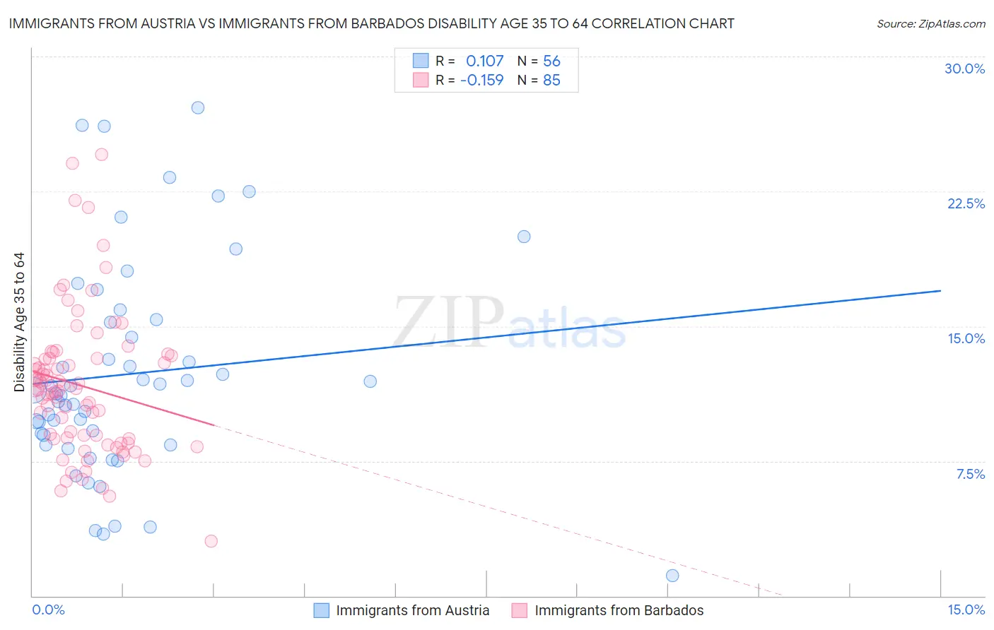 Immigrants from Austria vs Immigrants from Barbados Disability Age 35 to 64