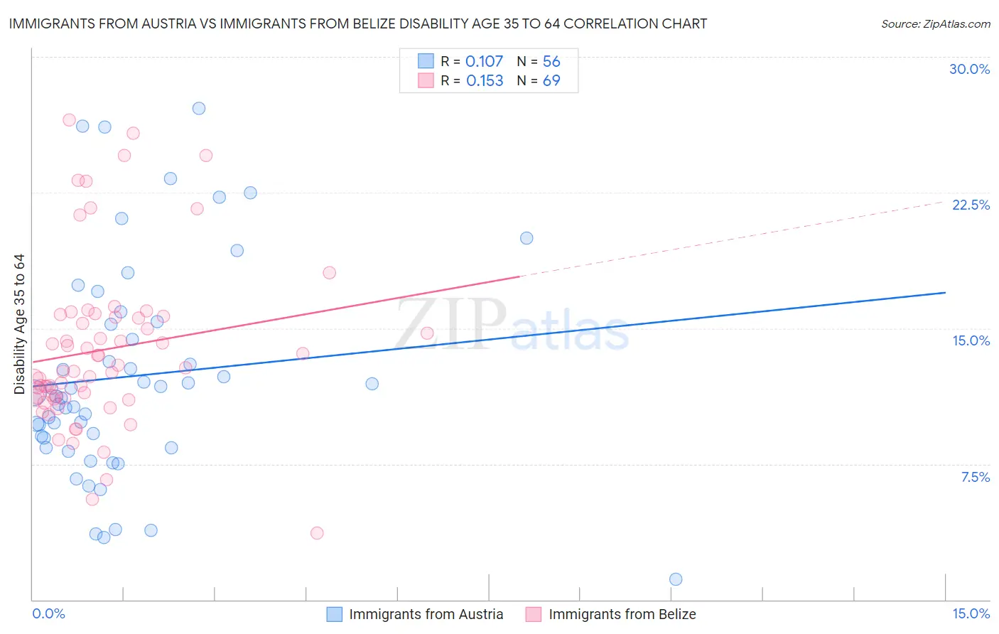 Immigrants from Austria vs Immigrants from Belize Disability Age 35 to 64