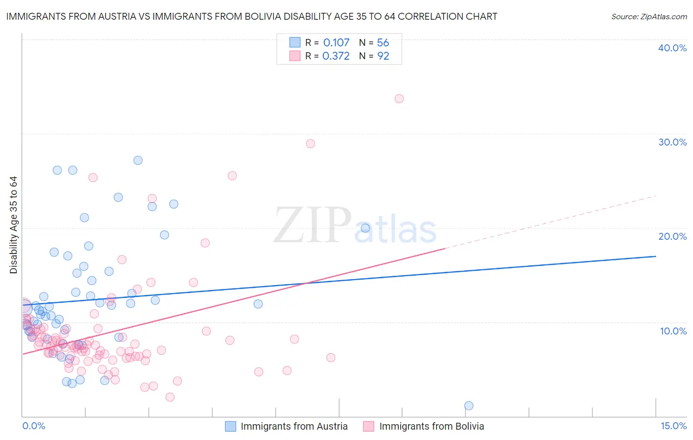 Immigrants from Austria vs Immigrants from Bolivia Disability Age 35 to 64