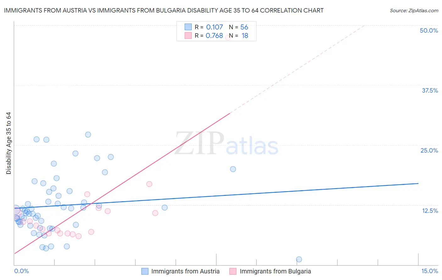 Immigrants from Austria vs Immigrants from Bulgaria Disability Age 35 to 64