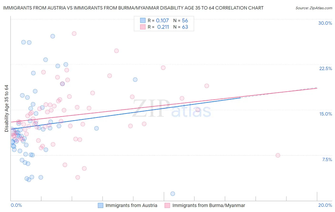 Immigrants from Austria vs Immigrants from Burma/Myanmar Disability Age 35 to 64