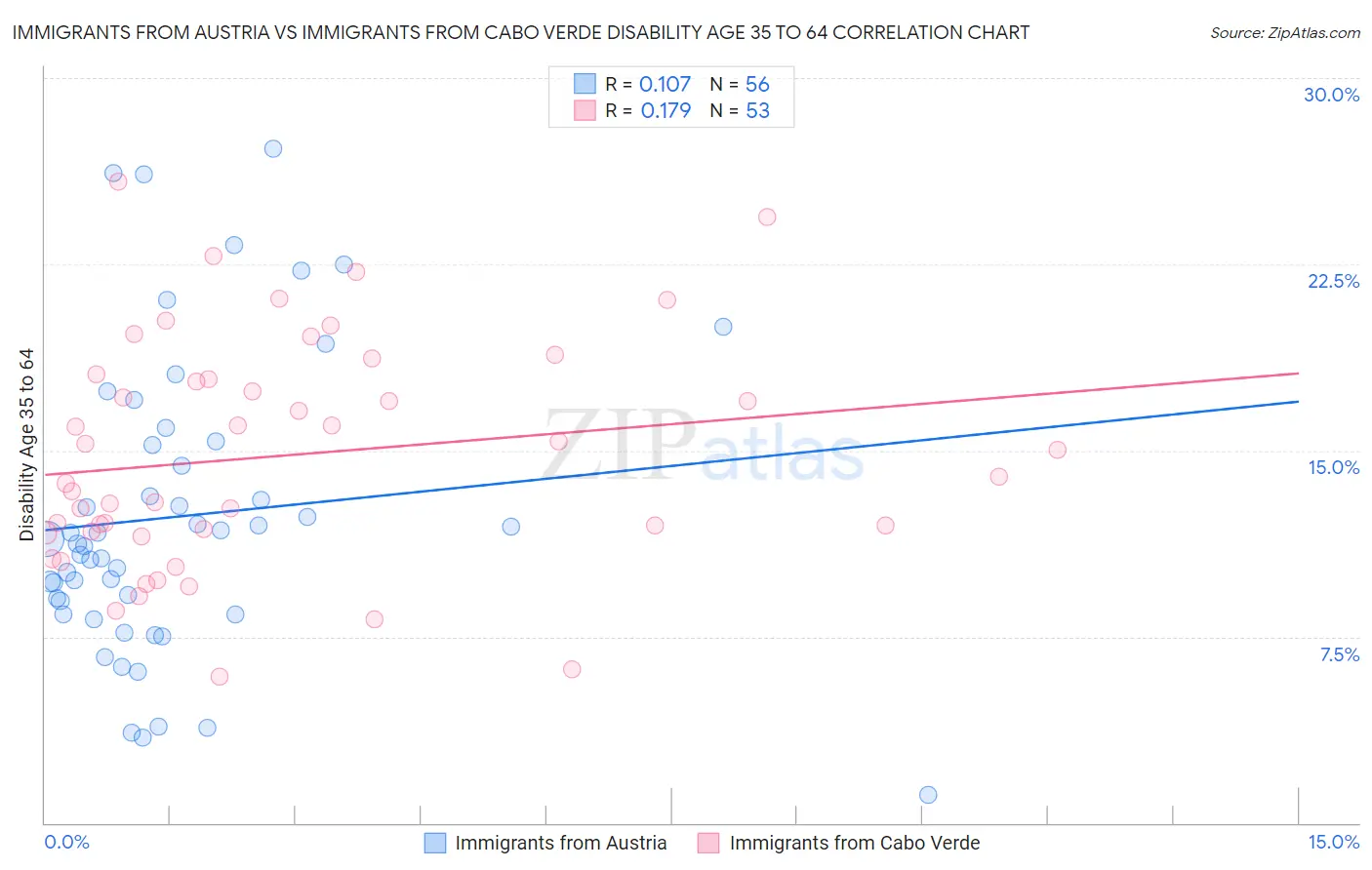 Immigrants from Austria vs Immigrants from Cabo Verde Disability Age 35 to 64