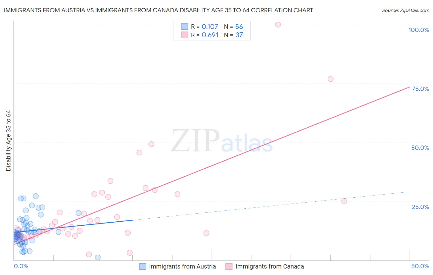 Immigrants from Austria vs Immigrants from Canada Disability Age 35 to 64