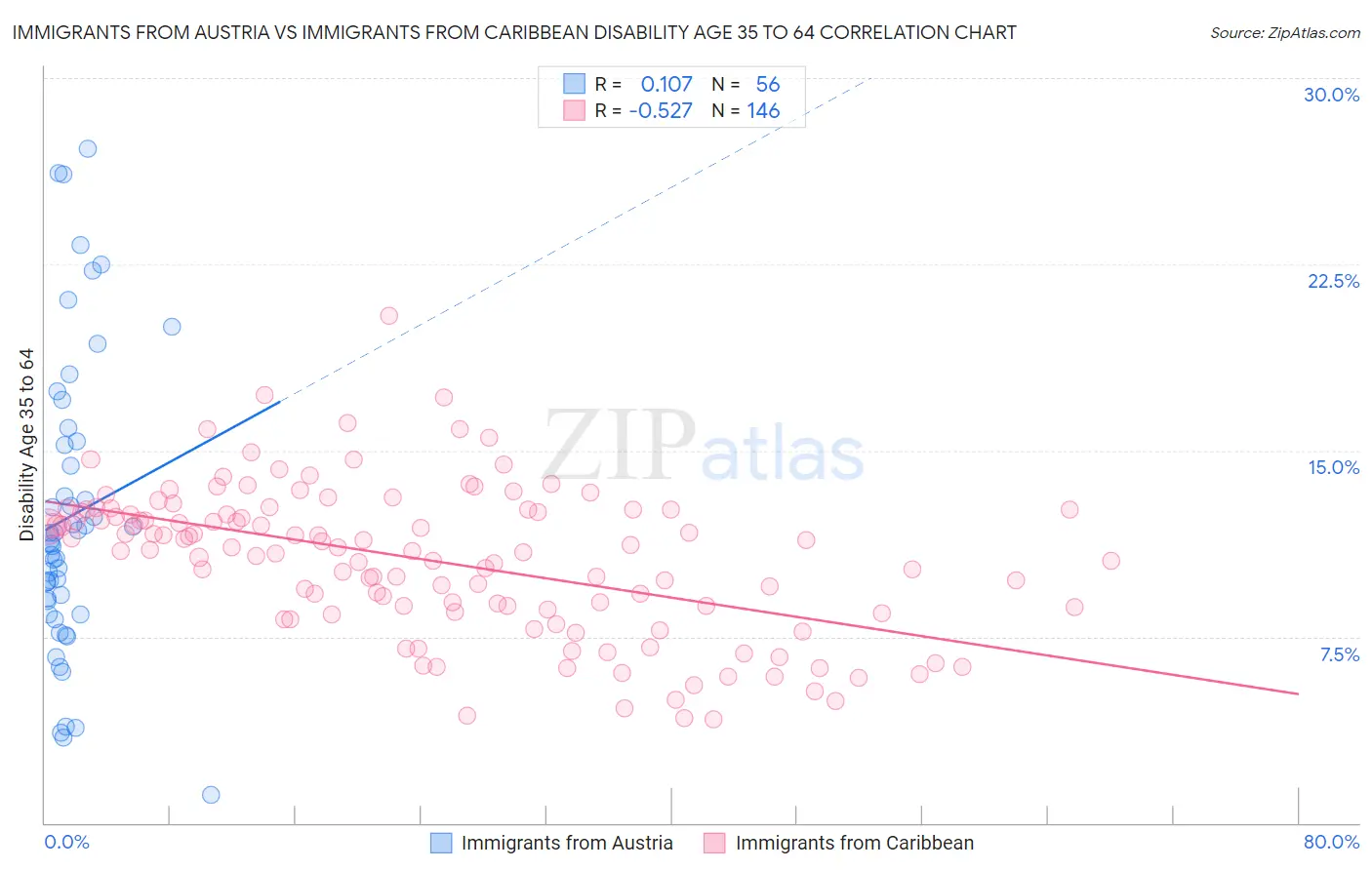 Immigrants from Austria vs Immigrants from Caribbean Disability Age 35 to 64