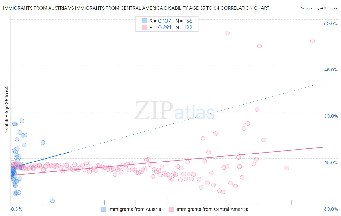 Immigrants from Austria vs Immigrants from Central America Disability Age 35 to 64