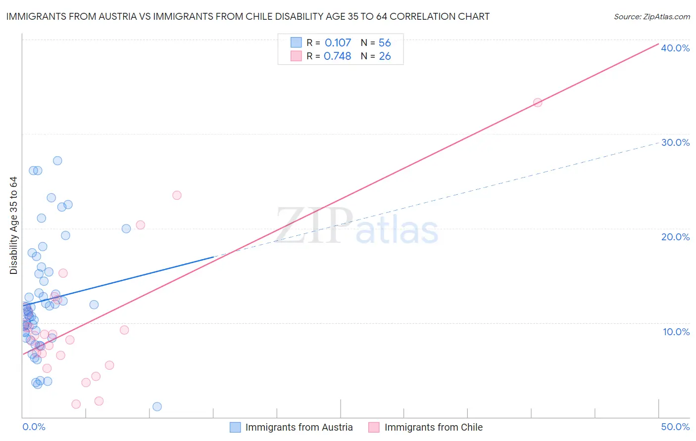 Immigrants from Austria vs Immigrants from Chile Disability Age 35 to 64
