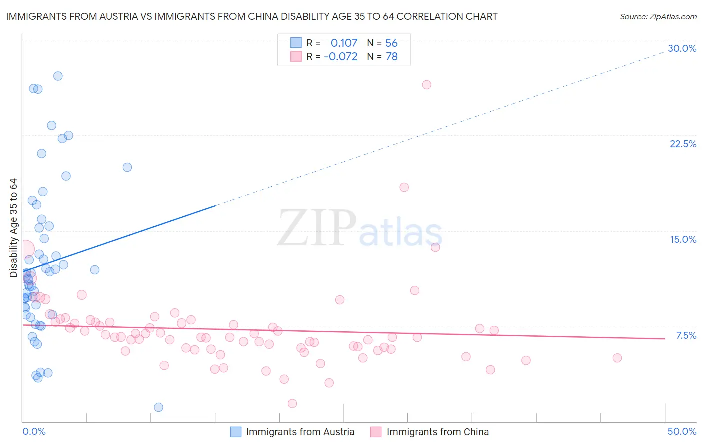Immigrants from Austria vs Immigrants from China Disability Age 35 to 64