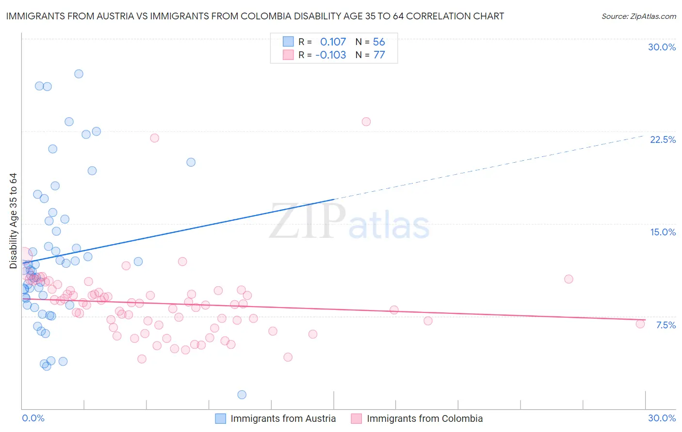 Immigrants from Austria vs Immigrants from Colombia Disability Age 35 to 64