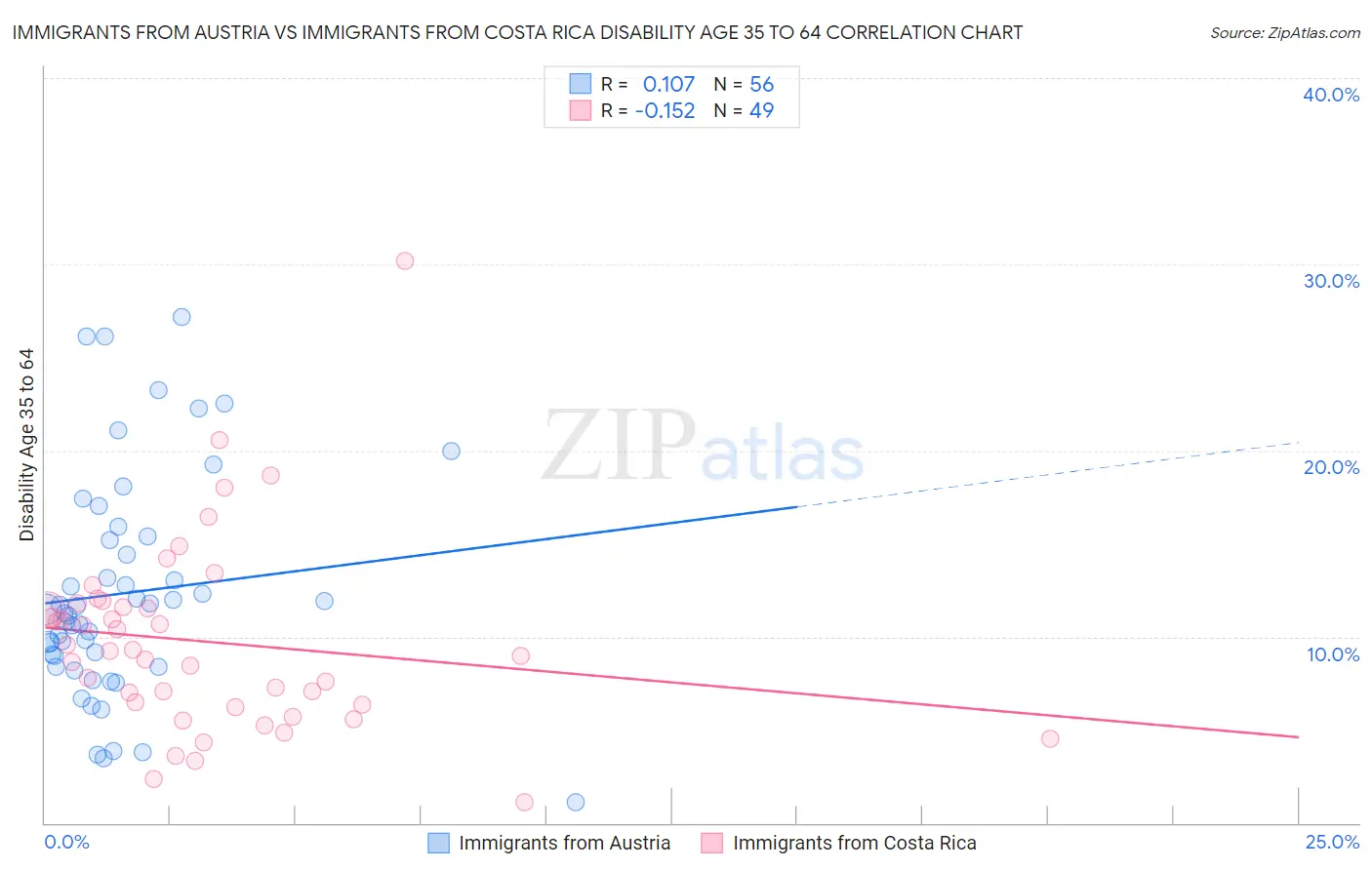 Immigrants from Austria vs Immigrants from Costa Rica Disability Age 35 to 64
