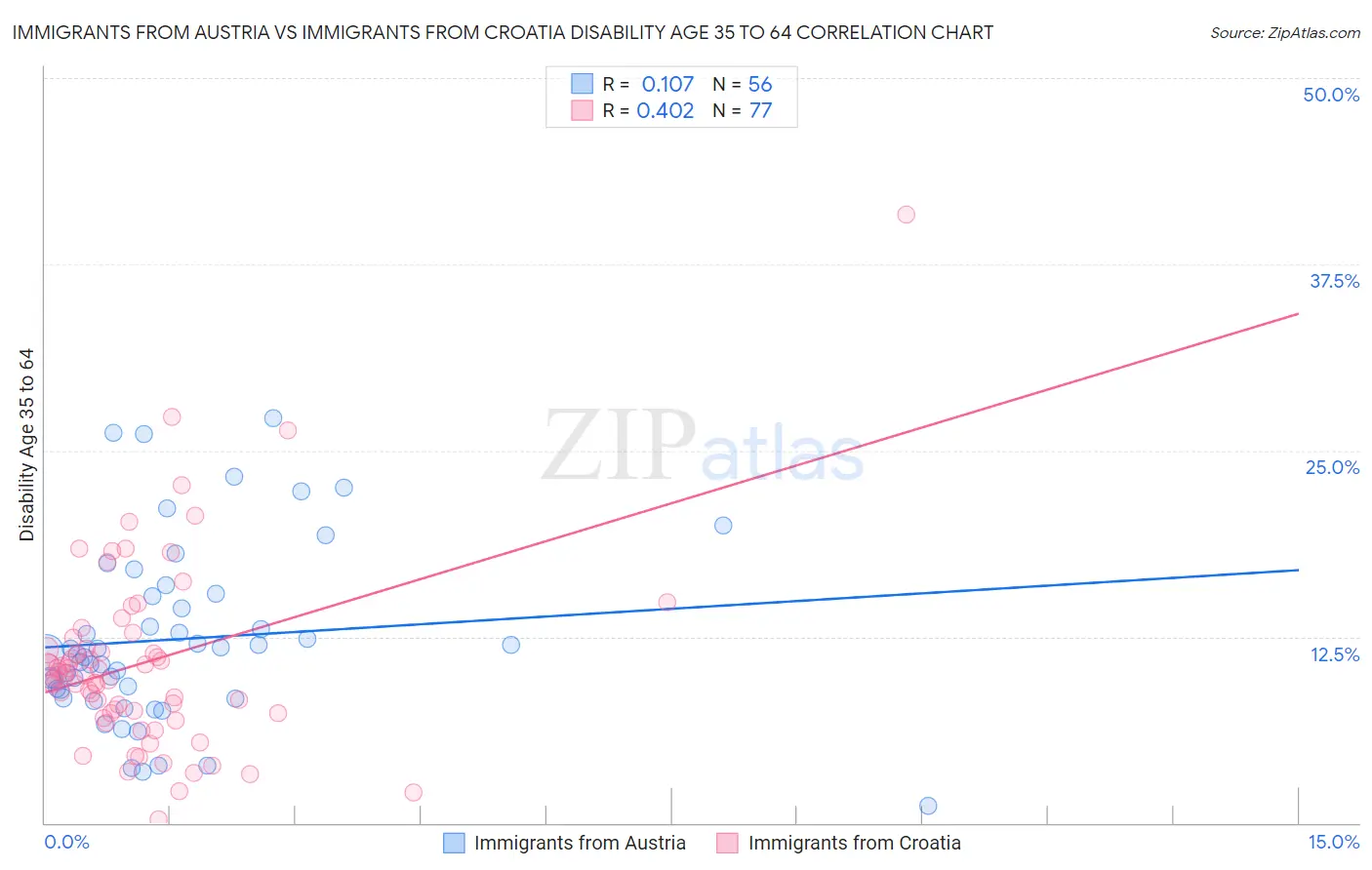 Immigrants from Austria vs Immigrants from Croatia Disability Age 35 to 64