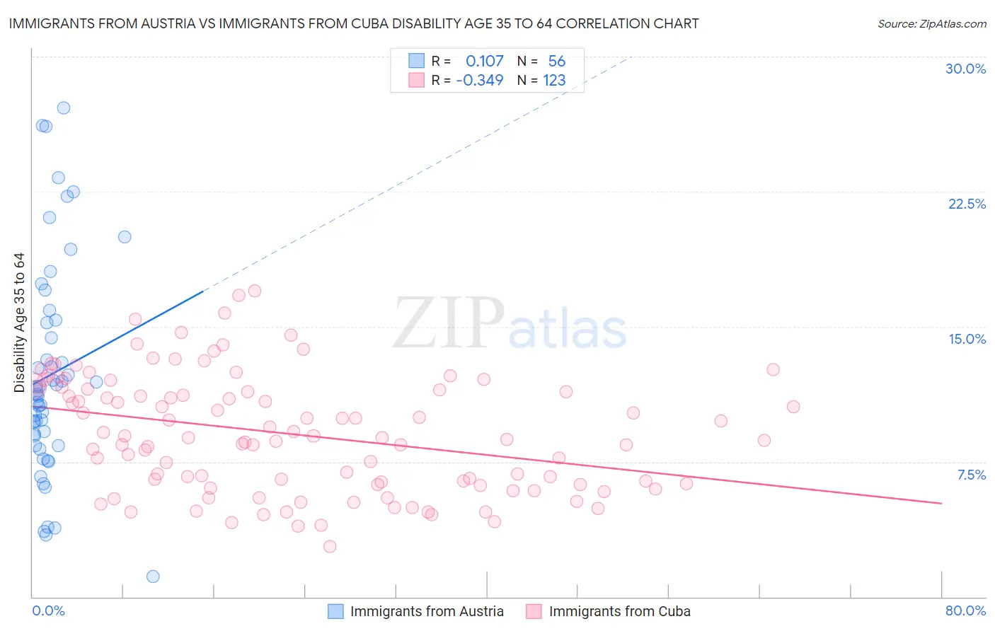 Immigrants from Austria vs Immigrants from Cuba Disability Age 35 to 64