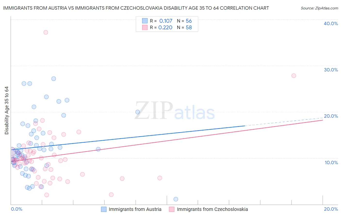 Immigrants from Austria vs Immigrants from Czechoslovakia Disability Age 35 to 64