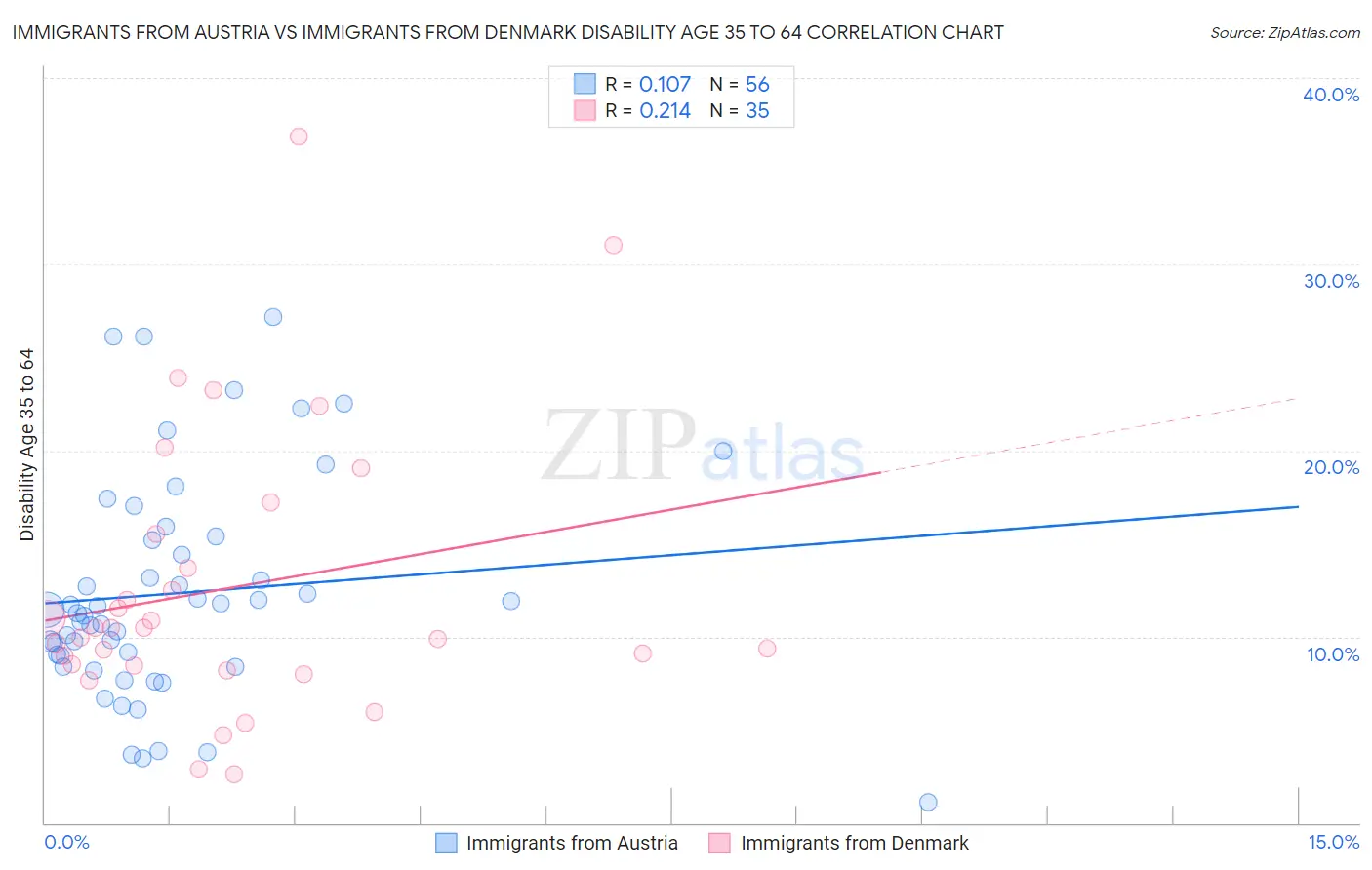 Immigrants from Austria vs Immigrants from Denmark Disability Age 35 to 64