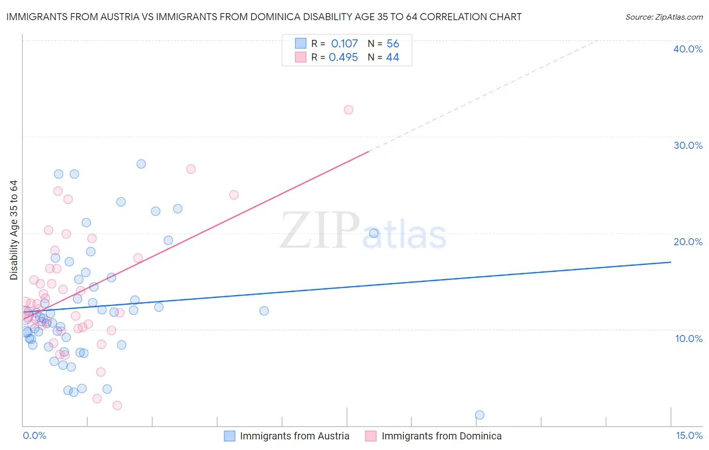 Immigrants from Austria vs Immigrants from Dominica Disability Age 35 to 64