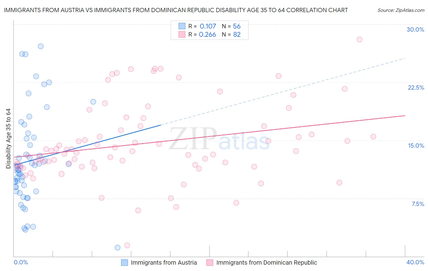 Immigrants from Austria vs Immigrants from Dominican Republic Disability Age 35 to 64