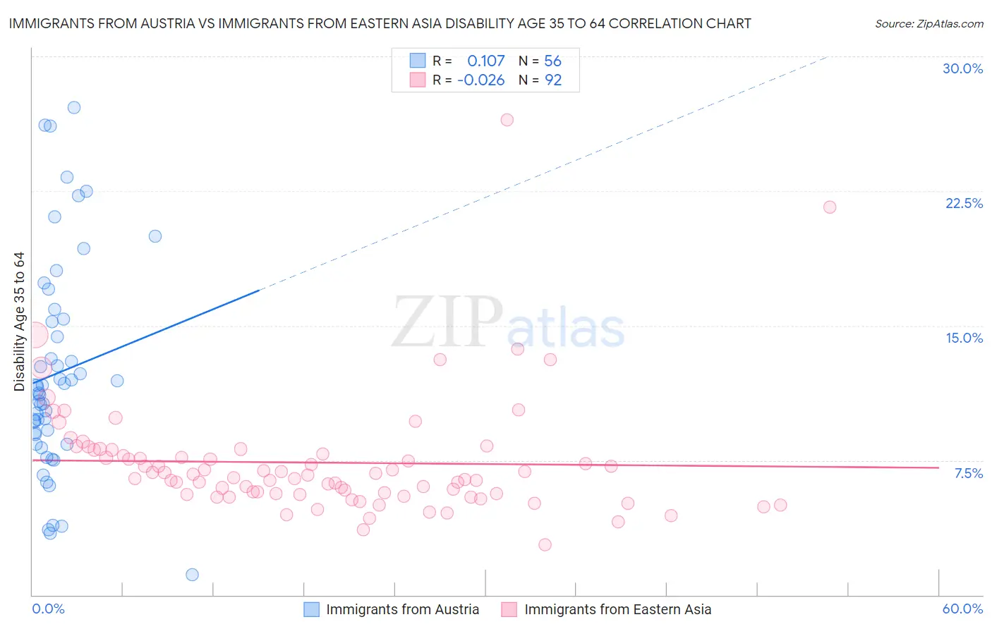 Immigrants from Austria vs Immigrants from Eastern Asia Disability Age 35 to 64