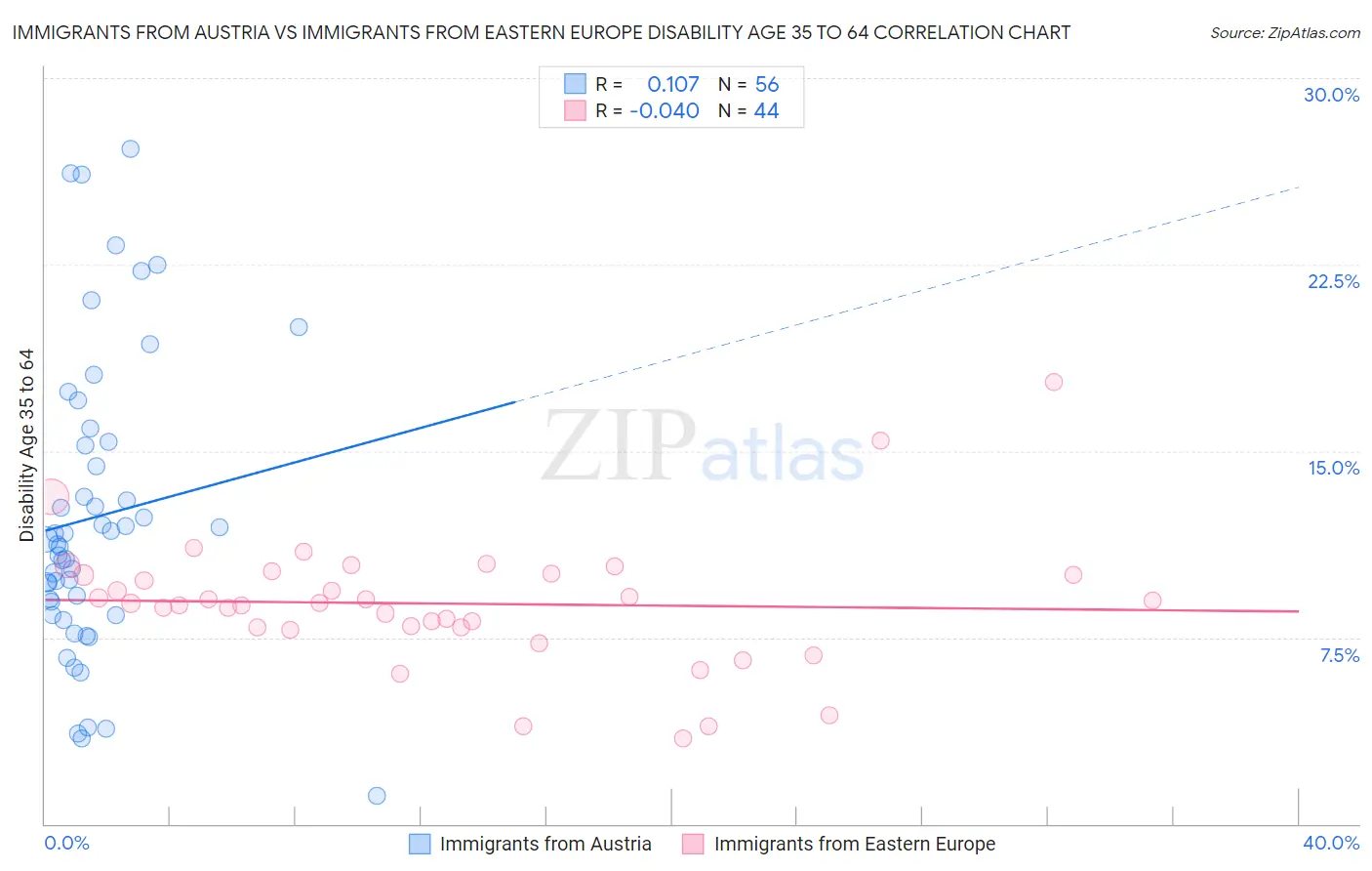 Immigrants from Austria vs Immigrants from Eastern Europe Disability Age 35 to 64