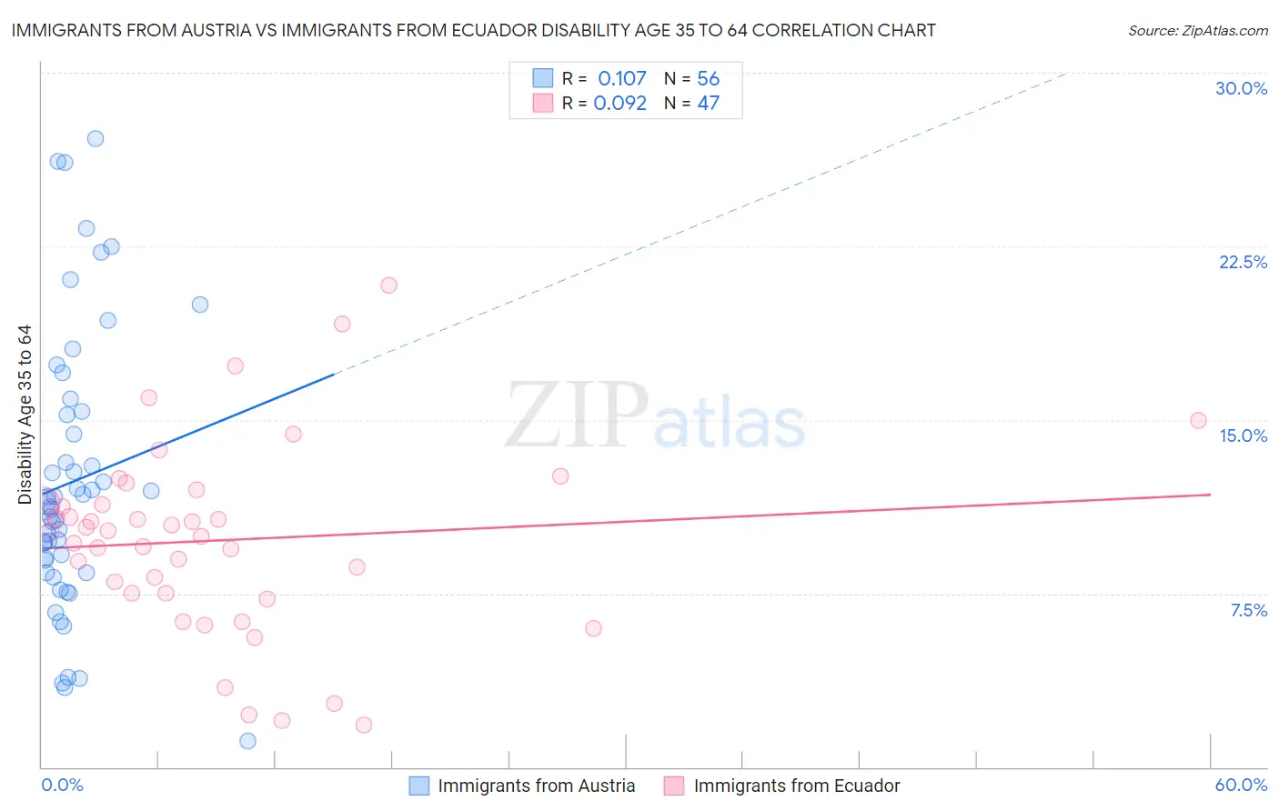 Immigrants from Austria vs Immigrants from Ecuador Disability Age 35 to 64