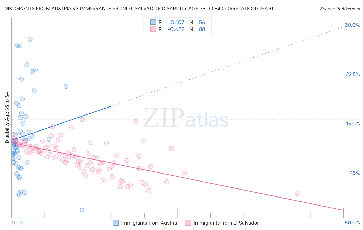 Immigrants from Austria vs Immigrants from El Salvador Disability Age 35 to 64