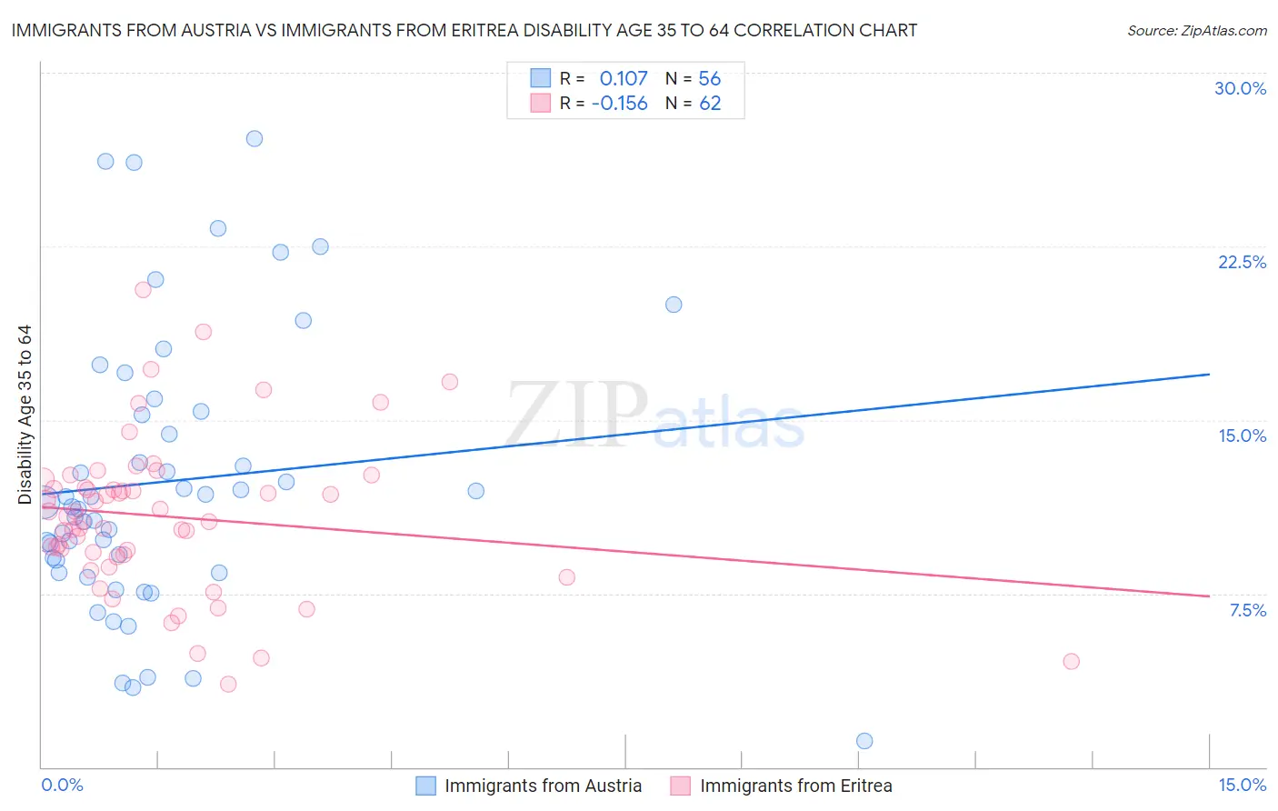 Immigrants from Austria vs Immigrants from Eritrea Disability Age 35 to 64