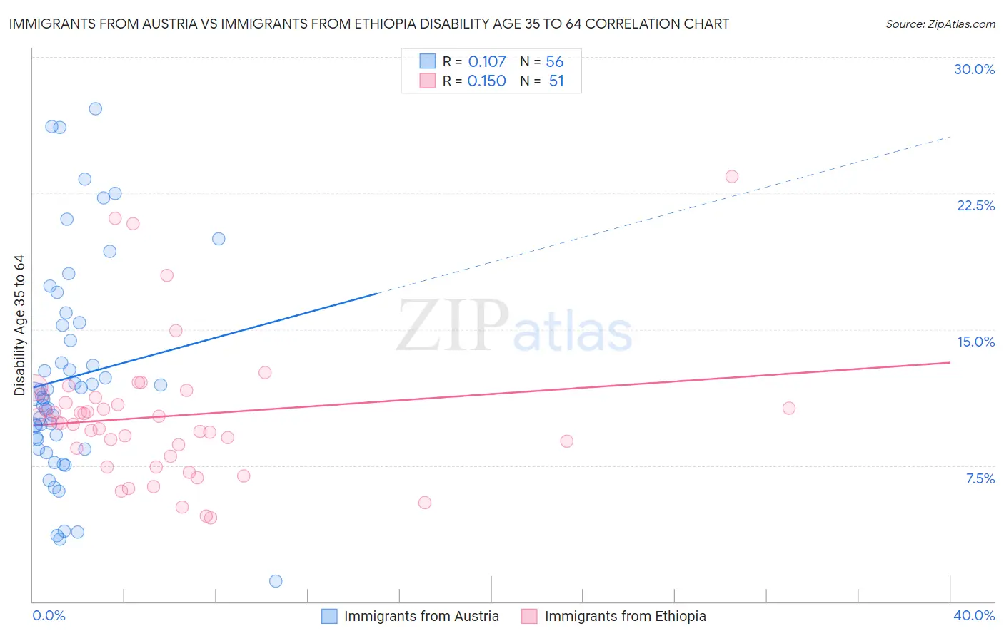 Immigrants from Austria vs Immigrants from Ethiopia Disability Age 35 to 64
