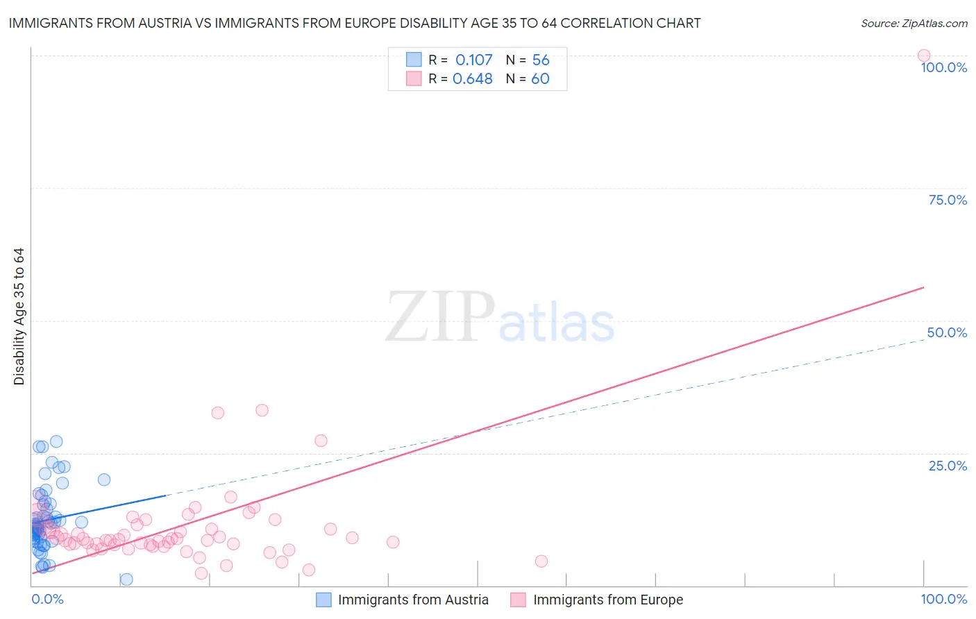 Immigrants from Austria vs Immigrants from Europe Disability Age 35 to 64