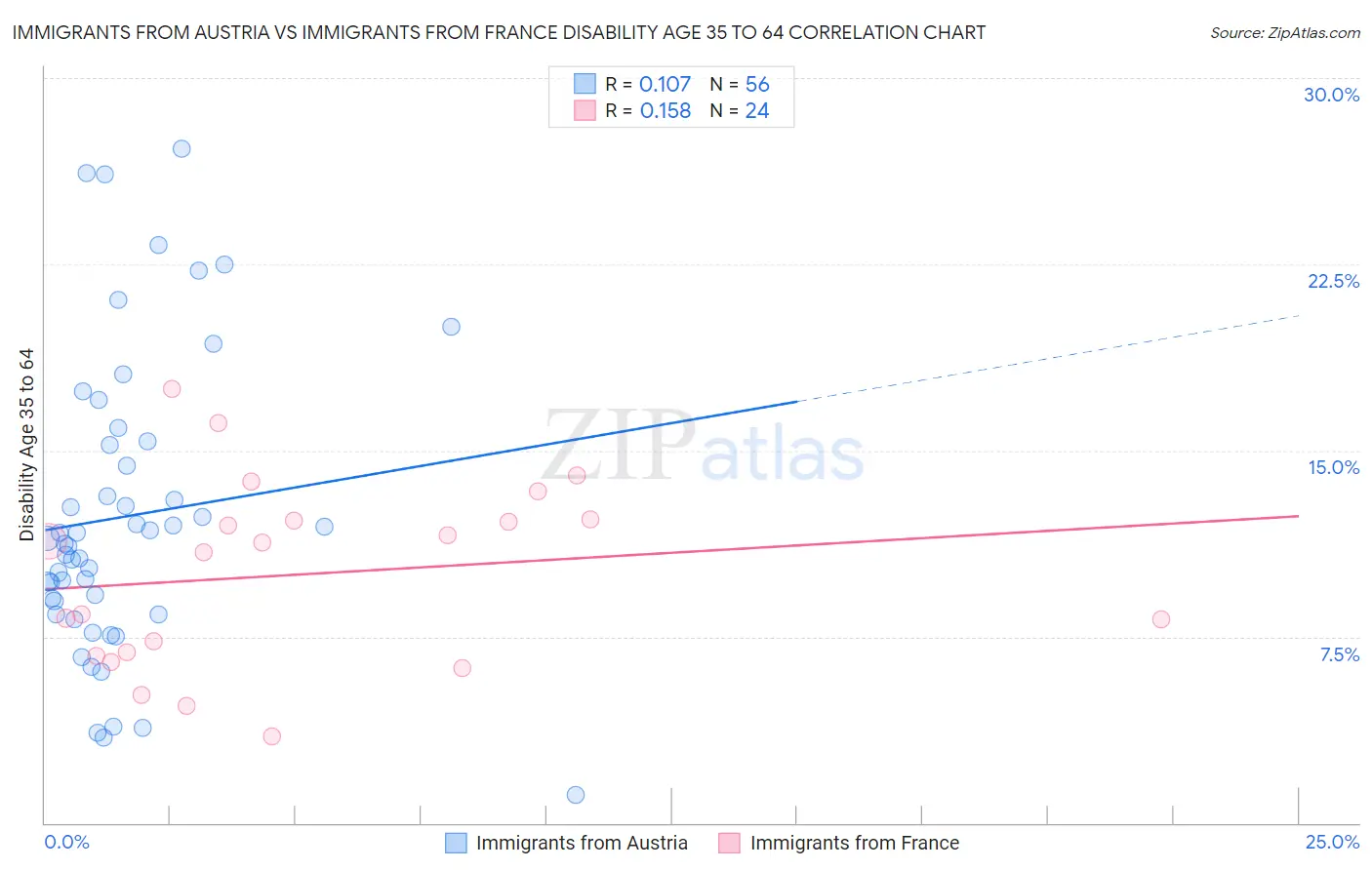 Immigrants from Austria vs Immigrants from France Disability Age 35 to 64