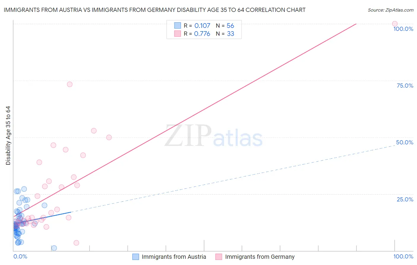 Immigrants from Austria vs Immigrants from Germany Disability Age 35 to 64