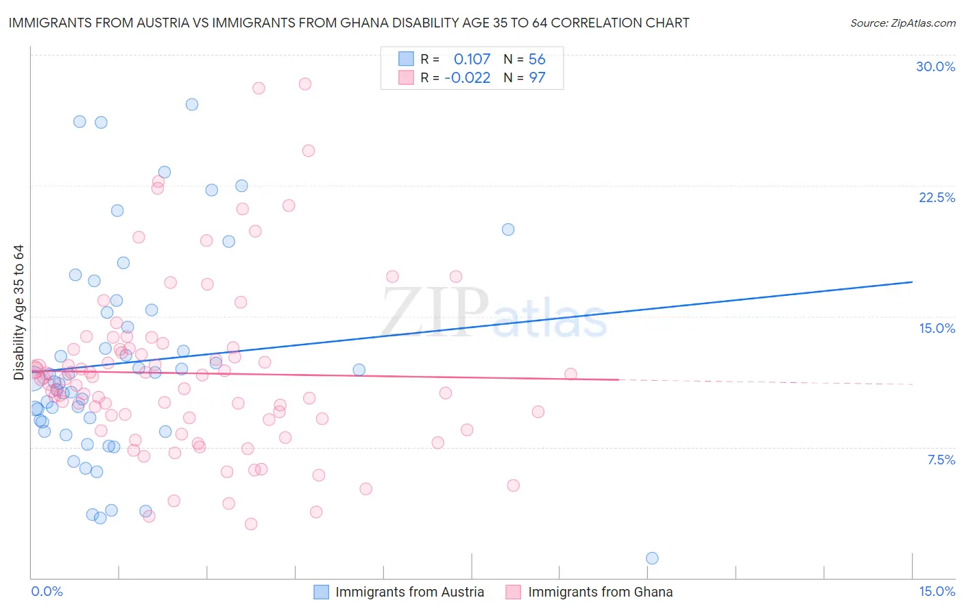Immigrants from Austria vs Immigrants from Ghana Disability Age 35 to 64