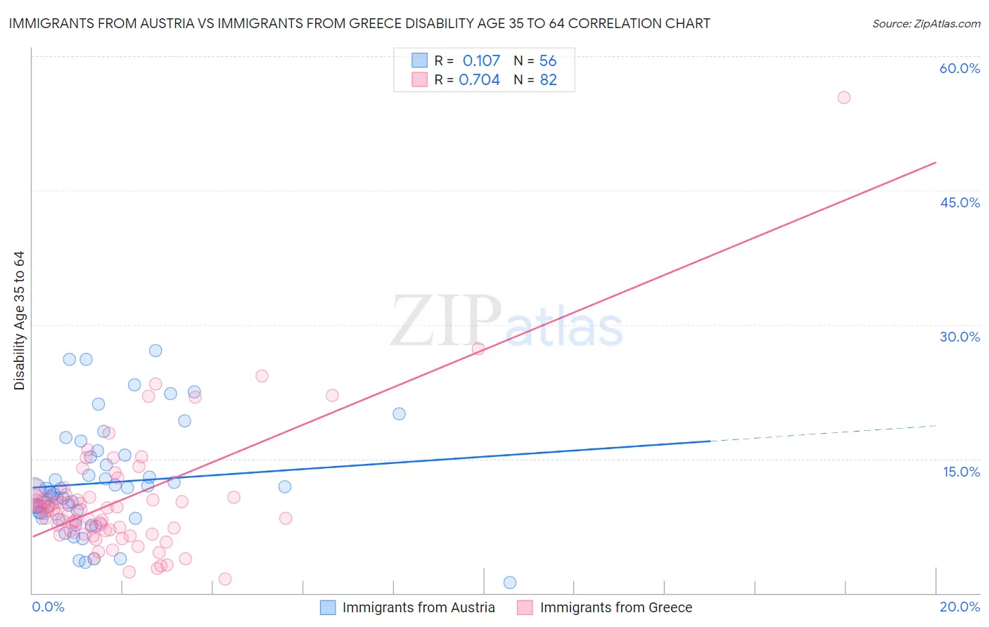 Immigrants from Austria vs Immigrants from Greece Disability Age 35 to 64
