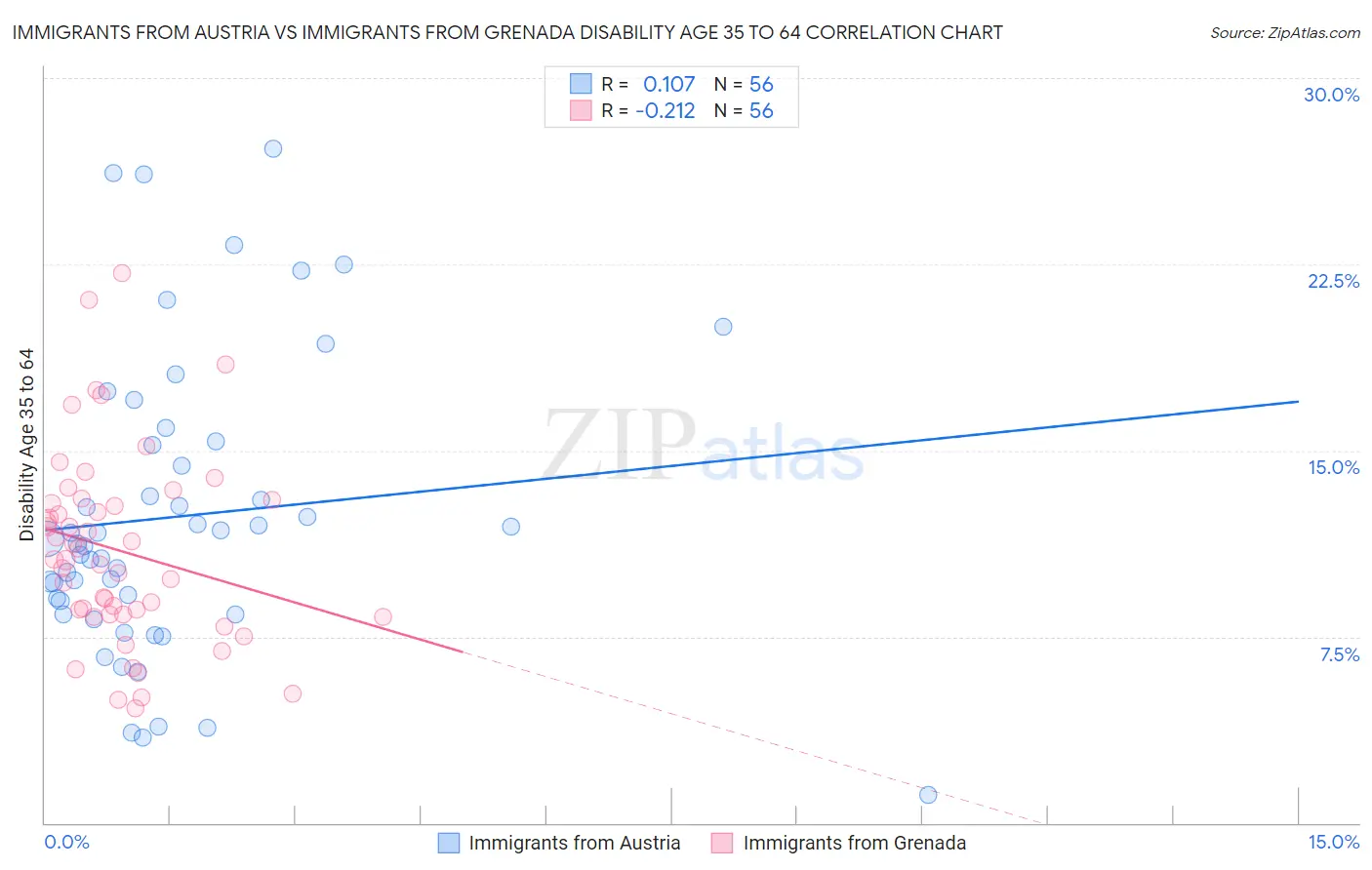 Immigrants from Austria vs Immigrants from Grenada Disability Age 35 to 64
