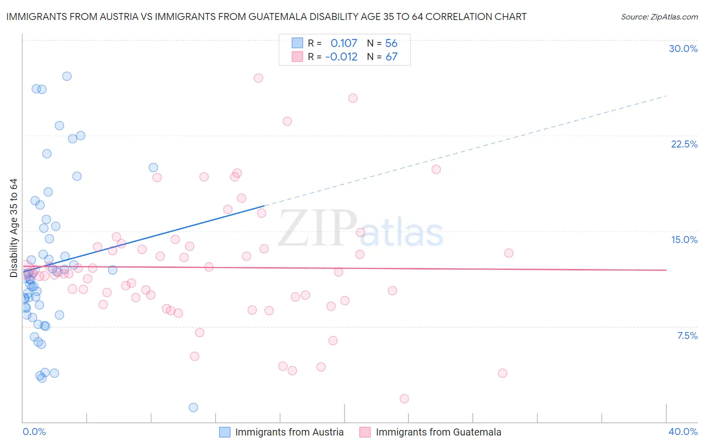 Immigrants from Austria vs Immigrants from Guatemala Disability Age 35 to 64